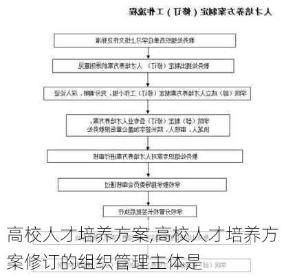 高校人才培养方案,高校人才培养方案修订的组织管理主体是