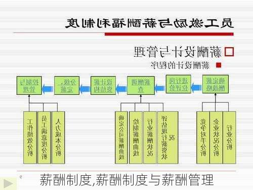 薪酬制度,薪酬制度与薪酬管理