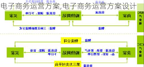 电子商务运营方案,电子商务运营方案设计