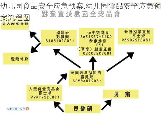 幼儿园食品安全应急预案,幼儿园食品安全应急预案流程图