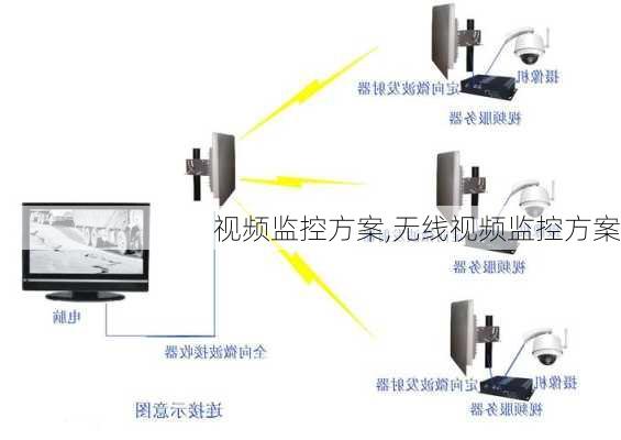 视频监控方案,无线视频监控方案