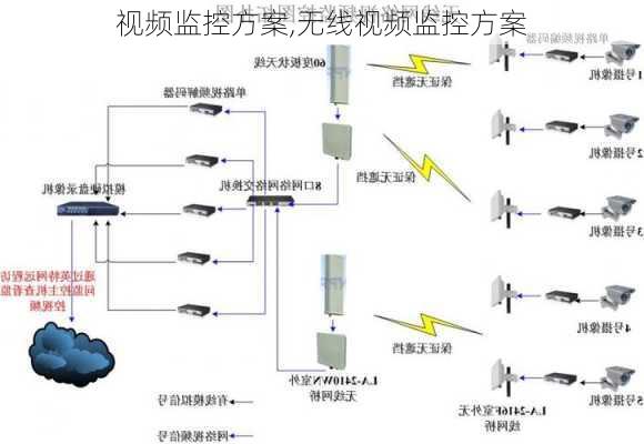 视频监控方案,无线视频监控方案