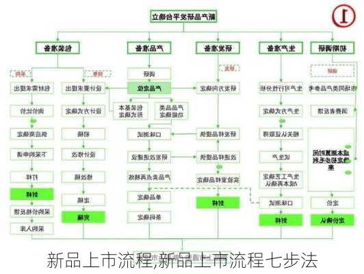 新品上市流程,新品上市流程七步法