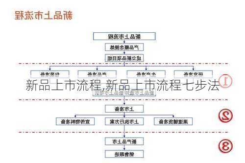 新品上市流程,新品上市流程七步法