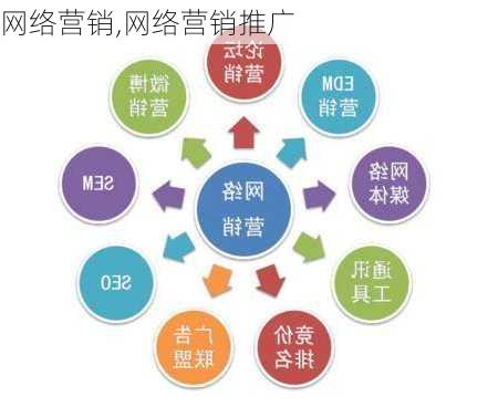 网络营销,网络营销推广