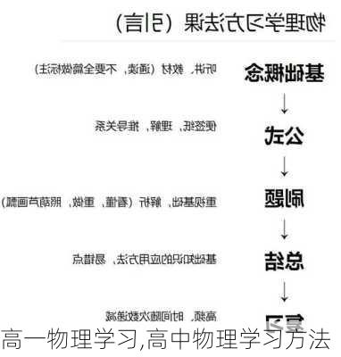 高一物理学习,高中物理学习方法