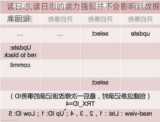 读日志,读日志的能力强弱并不会影响到数据库回滚