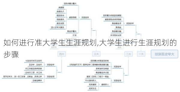 如何进行准大学生生涯规划,大学生进行生涯规划的步骤