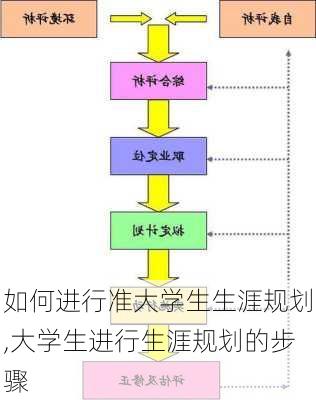 如何进行准大学生生涯规划,大学生进行生涯规划的步骤