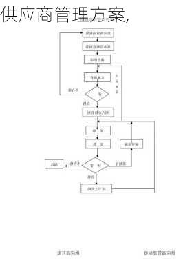 供应商管理方案,