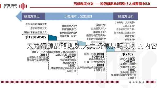 人力资源战略规划,人力资源战略规划的内容