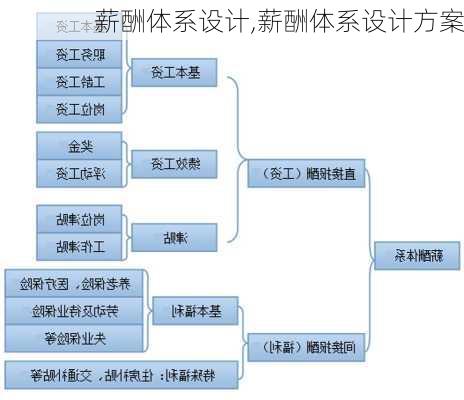 薪酬体系设计,薪酬体系设计方案