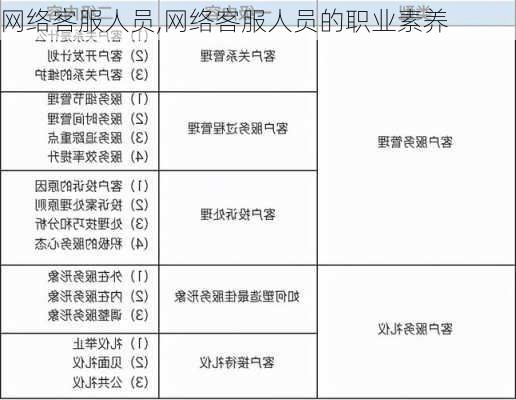 网络客服人员,网络客服人员的职业素养