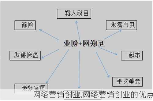 网络营销创业,网络营销创业的优点