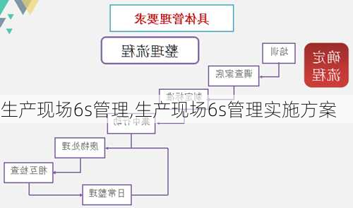 生产现场6s管理,生产现场6s管理实施方案