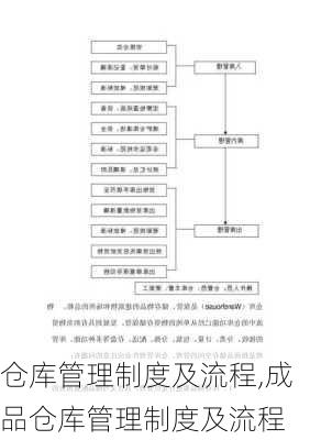 仓库管理制度及流程,成品仓库管理制度及流程