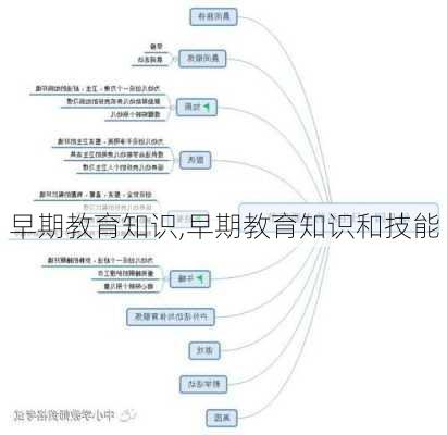 早期教育知识,早期教育知识和技能