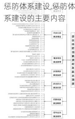 惩防体系建设,惩防体系建设的主要内容