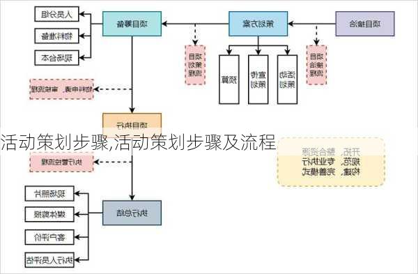 活动策划步骤,活动策划步骤及流程