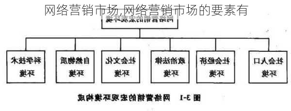 网络营销市场,网络营销市场的要素有